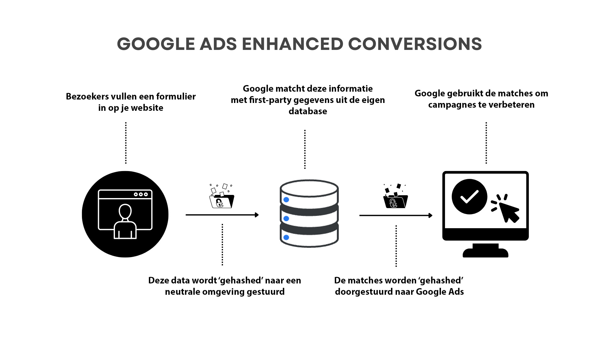 enhanced conversions google ads